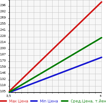 Аукционная статистика: График изменения цены SUBARU Субару  LEGACY TOURING WAGON Легаси Туринг Вагон  2011 2500 BR9 2.5I L PACKAGE в зависимости от аукционных оценок