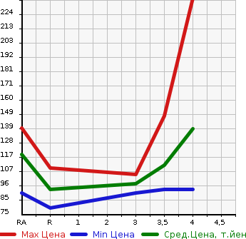 Аукционная статистика: График изменения цены SUBARU Субару  LEGACY TOURING WAGON Легаси Туринг Вагон  2009 2500 BR9 2.5I L PACKAGE 4WD в зависимости от аукционных оценок