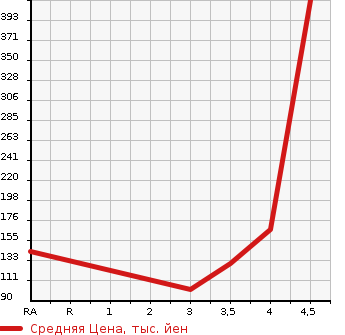 Аукционная статистика: График изменения цены SUBARU Субару  LEGACY TOURING WAGON Легаси Туринг Вагон  2010 2500 BR9 2.5I L PACKAGE 4WD в зависимости от аукционных оценок