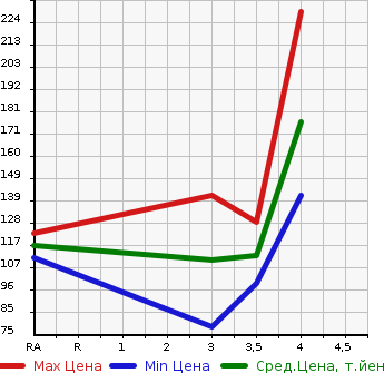 Аукционная статистика: График изменения цены SUBARU Субару  LEGACY TOURING WAGON Легаси Туринг Вагон  2011 2500 BR9 2.5I L PACKAGE 4WD в зависимости от аукционных оценок