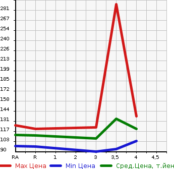Аукционная статистика: График изменения цены SUBARU Субару  LEGACY TOURING WAGON Легаси Туринг Вагон  2010 2500 BR9 2.5I L PACKAGE LIMITEE 4WD в зависимости от аукционных оценок