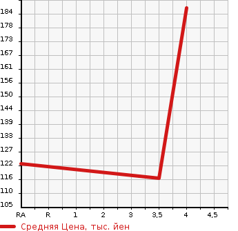 Аукционная статистика: График изменения цены SUBARU Субару  LEGACY TOURING WAGON Легаси Туринг Вагон  2009 2500 BR9 2.5I S PACKAGE в зависимости от аукционных оценок