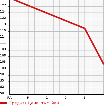 Аукционная статистика: График изменения цены SUBARU Субару  LEGACY TOURING WAGON Легаси Туринг Вагон  2010 2500 BR9 2.5I S PACKAGE 4WD в зависимости от аукционных оценок