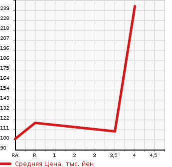 Аукционная статистика: График изменения цены SUBARU Субару  LEGACY TOURING WAGON Легаси Туринг Вагон  2010 2500 BR9 2.5I S PACKAGE LIMITEE 4WD в зависимости от аукционных оценок