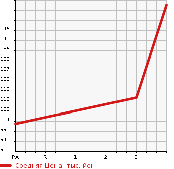 Аукционная статистика: График изменения цены SUBARU Субару  LEGACY TOURING WAGON Легаси Туринг Вагон  2010 2500 BR9 2.5I S STYLE 4WD в зависимости от аукционных оценок