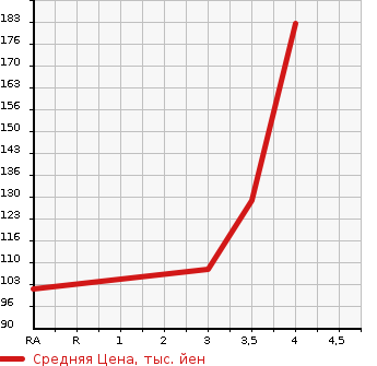 Аукционная статистика: График изменения цены SUBARU Субару  LEGACY TOURING WAGON Легаси Туринг Вагон  2011 2500 BR9 2.5I S STYLE 4WD в зависимости от аукционных оценок