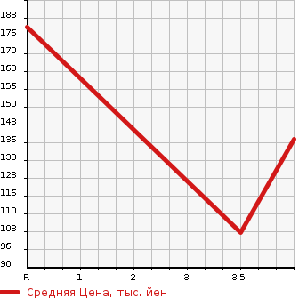Аукционная статистика: График изменения цены SUBARU Субару  LEGACY TOURING WAGON Легаси Туринг Вагон  2011 2500 BR9 2.5I_L PACKAGE в зависимости от аукционных оценок