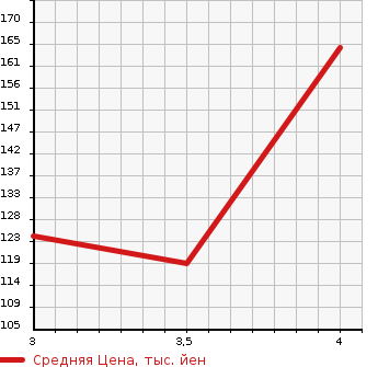 Аукционная статистика: График изменения цены SUBARU Субару  LEGACY TOURING WAGON Легаси Туринг Вагон  2010 2500 BR9 2.5I_L PACKAGE LIMITED в зависимости от аукционных оценок