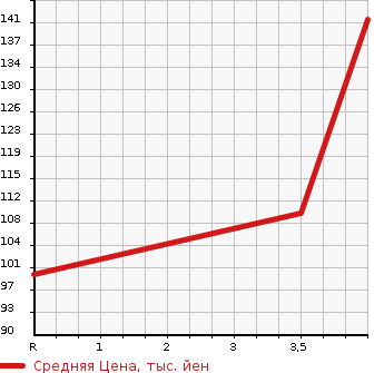 Аукционная статистика: График изменения цены SUBARU Субару  LEGACY TOURING WAGON Легаси Туринг Вагон  2009 2500 BR9 2.5I_S PACKAGE в зависимости от аукционных оценок