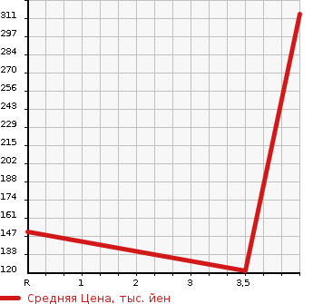 Аукционная статистика: График изменения цены SUBARU Субару  LEGACY TOURING WAGON Легаси Туринг Вагон  2011 2500 BR9 2.5I_S PACKAGE в зависимости от аукционных оценок