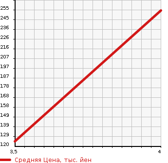 Аукционная статистика: График изменения цены SUBARU Субару  LEGACY TOURING WAGON Легаси Туринг Вагон  2009 2500 BR9 2.5i в зависимости от аукционных оценок
