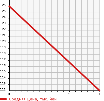 Аукционная статистика: График изменения цены SUBARU Субару  LEGACY TOURING WAGON Легаси Туринг Вагон  2010 2500 BR9 2.5i 4WD в зависимости от аукционных оценок