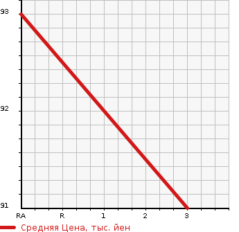 Аукционная статистика: График изменения цены SUBARU Субару  LEGACY TOURING WAGON Легаси Туринг Вагон  2011 2500 BR9 2.5i 4WD в зависимости от аукционных оценок