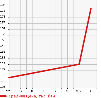 Аукционная статистика: График изменения цены SUBARU Субару  LEGACY TOURING WAGON Легаси Туринг Вагон  2011 2500 BR9 4WD 2.5I EYESIGHT в зависимости от аукционных оценок