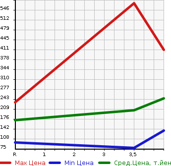 Аукционная статистика: График изменения цены SUBARU Субару  LEGACY TOURING WAGON Легаси Туринг Вагон  2012 2500 BR9 4WD 2.5I EYESIGHT B SPORT G PACKAGE в зависимости от аукционных оценок