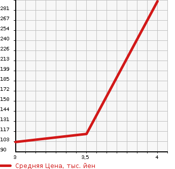Аукционная статистика: График изменения цены SUBARU Субару  LEGACY TOURING WAGON Легаси Туринг Вагон  2011 2500 BR9 4WD 2.5I EYESIGHT S PACKAGE в зависимости от аукционных оценок