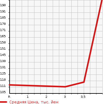 Аукционная статистика: График изменения цены SUBARU Субару  LEGACY TOURING WAGON Легаси Туринг Вагон  2009 2500 BR9 4WD 2.5I L PACKAGE в зависимости от аукционных оценок