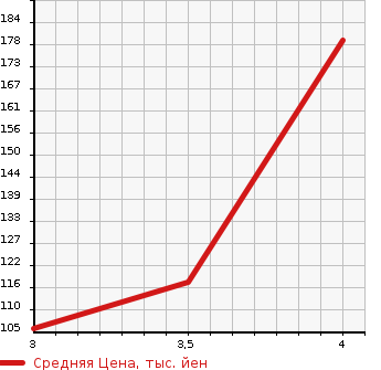 Аукционная статистика: График изменения цены SUBARU Субару  LEGACY TOURING WAGON Легаси Туринг Вагон  2010 2500 BR9 4WD 2.5I L PACKAGE LTD в зависимости от аукционных оценок