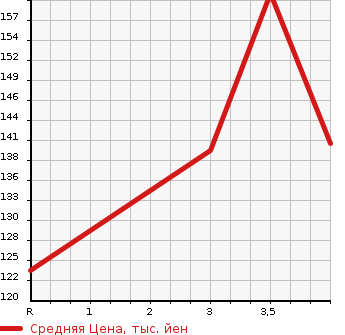 Аукционная статистика: График изменения цены SUBARU Субару  LEGACY TOURING WAGON Легаси Туринг Вагон  2009 2500 BR9 4WD 2.5I S PACKAGE в зависимости от аукционных оценок