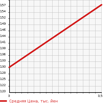 Аукционная статистика: График изменения цены SUBARU Субару  LEGACY TOURING WAGON Легаси Туринг Вагон  2010 2500 BR9 4WD 2.5I S PACKAGE LTD в зависимости от аукционных оценок