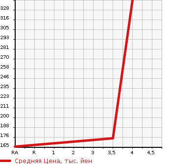 Аукционная статистика: График изменения цены SUBARU Субару  LEGACY TOURING WAGON Легаси Туринг Вагон  2013 2500 BRM  в зависимости от аукционных оценок