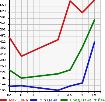 Аукционная статистика: График изменения цены SUBARU Субару  LEGACY TOURING WAGON Легаси Туринг Вагон  2013 2500 BRM 2.5I B SPORT EYESIGHT 4WD в зависимости от аукционных оценок