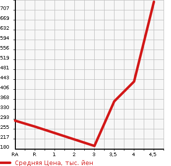 Аукционная статистика: График изменения цены SUBARU Субару  LEGACY TOURING WAGON Легаси Туринг Вагон  2014 2500 BRM 2.5I B SPORT EYESIGHT 4WD в зависимости от аукционных оценок
