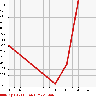 Аукционная статистика: График изменения цены SUBARU Субару  LEGACY TOURING WAGON Легаси Туринг Вагон  2013 2500 BRM 2.5I B SPORT EYESIGHT G PACKAGE в зависимости от аукционных оценок