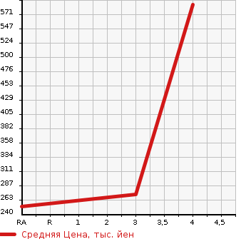 Аукционная статистика: График изменения цены SUBARU Субару  LEGACY TOURING WAGON Легаси Туринг Вагон  2014 2500 BRM 2.5I B SPORT EYESIGHT G PACKAGE в зависимости от аукционных оценок