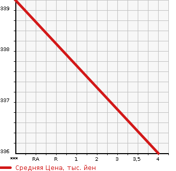 Аукционная статистика: График изменения цены SUBARU Субару  LEGACY TOURING WAGON Легаси Туринг Вагон  2013 2500 BRM 2.5I B SPORT EYESIGHT GPKG в зависимости от аукционных оценок
