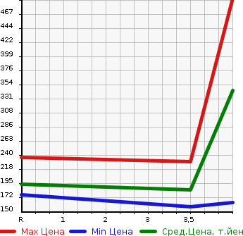 Аукционная статистика: График изменения цены SUBARU Субару  LEGACY TOURING WAGON Легаси Туринг Вагон  2012 2500 BRM 2.5I EYESIGHT в зависимости от аукционных оценок