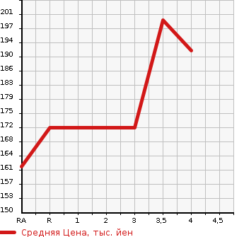 Аукционная статистика: График изменения цены SUBARU Субару  LEGACY TOURING WAGON Легаси Туринг Вагон  2013 2500 BRM 2.5I EYESIGHT в зависимости от аукционных оценок