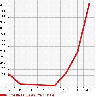 Аукционная статистика: График изменения цены SUBARU Субару  LEGACY TOURING WAGON Легаси Туринг Вагон  2012 2500 BRM 2.5I EYESIGHT 4WD в зависимости от аукционных оценок