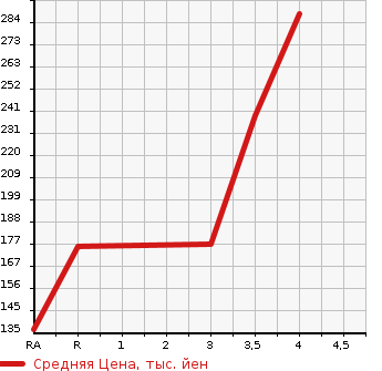 Аукционная статистика: График изменения цены SUBARU Субару  LEGACY TOURING WAGON Легаси Туринг Вагон  2012 2500 BRM 2.5I EYESIGHT S PACK 4WD в зависимости от аукционных оценок