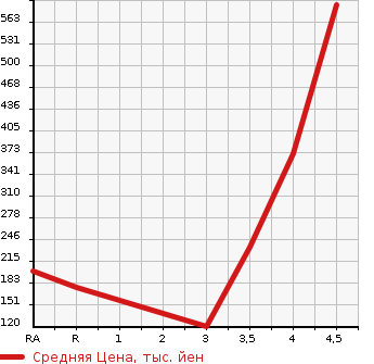 Аукционная статистика: График изменения цены SUBARU Субару  LEGACY TOURING WAGON Легаси Туринг Вагон  2013 2500 BRM 2.5I EYESIGHT S PACK 4WD в зависимости от аукционных оценок