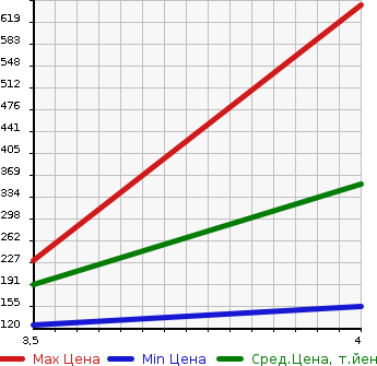 Аукционная статистика: График изменения цены SUBARU Субару  LEGACY TOURING WAGON Легаси Туринг Вагон  2012 2500 BRM 2.5I EYESIGHT S PACKAGE в зависимости от аукционных оценок