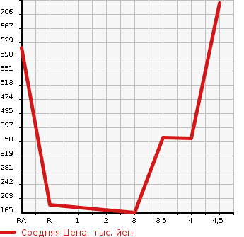 Аукционная статистика: График изменения цены SUBARU Субару  LEGACY TOURING WAGON Легаси Туринг Вагон  2013 2500 BRM 2.5I EYESIGHT S PACKAGE в зависимости от аукционных оценок