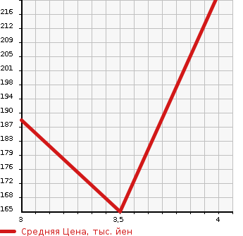 Аукционная статистика: График изменения цены SUBARU Субару  LEGACY TOURING WAGON Легаси Туринг Вагон  2013 2500 BRM 2.5I EYESIGHT S PACKAGE 4WD в зависимости от аукционных оценок