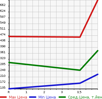 Аукционная статистика: График изменения цены SUBARU Субару  LEGACY TOURING WAGON Легаси Туринг Вагон  2013 2500 BRM 2.5I_B SPORT EYESIGHT G PACKAGE в зависимости от аукционных оценок