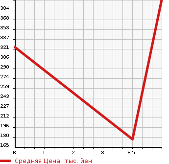 Аукционная статистика: График изменения цены SUBARU Субару  LEGACY TOURING WAGON Легаси Туринг Вагон  2014 2500 BRM 2.5I_B SPORT EYESIGHT G PACKAGE в зависимости от аукционных оценок