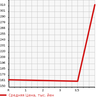 Аукционная статистика: График изменения цены SUBARU Субару  LEGACY TOURING WAGON Легаси Туринг Вагон  2013 2500 BRM 2.5I_B SPORT EYESIGHT G PACKAGE 4WD в зависимости от аукционных оценок