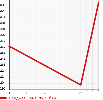 Аукционная статистика: График изменения цены SUBARU Субару  LEGACY TOURING WAGON Легаси Туринг Вагон  2012 2500 BRM 4WD 2.5I EYESIGHT в зависимости от аукционных оценок