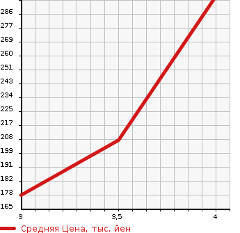 Аукционная статистика: График изменения цены SUBARU Субару  LEGACY TOURING WAGON Легаси Туринг Вагон  2013 2500 BRM 4WD 2.5I EYESIGHT S PACKAGE в зависимости от аукционных оценок