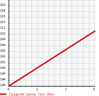 Аукционная статистика: График изменения цены SUBARU Субару  LEGACY TOURING WAGON Легаси Туринг Вагон  2004 3000 BPE 3.0R в зависимости от аукционных оценок