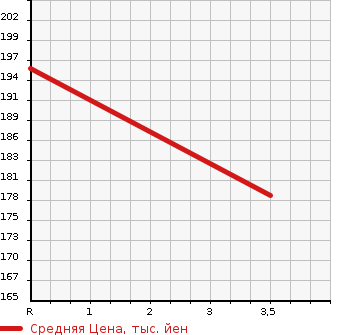 Аукционная статистика: График изменения цены SUBARU Субару  LEGACY TOURING WAGON Легаси Туринг Вагон  2005 3000 BPE 3.0R в зависимости от аукционных оценок