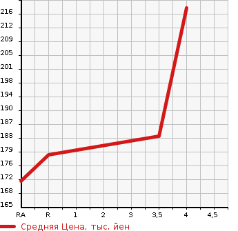 Аукционная статистика: График изменения цены SUBARU Субару  LEGACY TOURING WAGON Легаси Туринг Вагон  2003 3000 BPE 3.0R 4WD в зависимости от аукционных оценок