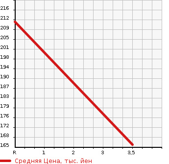 Аукционная статистика: График изменения цены SUBARU Субару  LEGACY TOURING WAGON Легаси Туринг Вагон  2003 3000 BPE 4WD в зависимости от аукционных оценок
