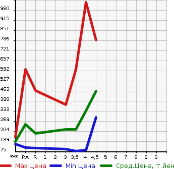 Аукционная статистика: График изменения цены SUBARU Субару  LEGACY TOURING WAGON Легаси Туринг Вагон  2012 в зависимости от аукционных оценок
