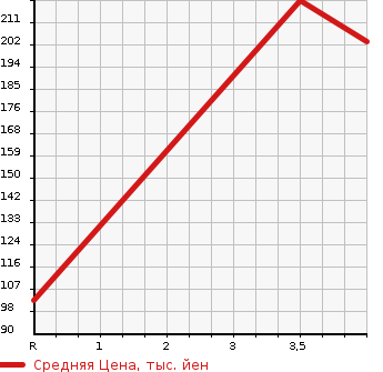 Аукционная статистика: График изменения цены SUBARU Субару  LEGACY LANCASTER Легаси Ланкастер  2000 в зависимости от аукционных оценок