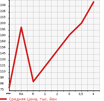 Аукционная статистика: График изменения цены SUBARU Субару  LEGACY LANCASTER Легаси Ланкастер  2001 в зависимости от аукционных оценок